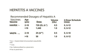 HEPATITIS A VACCINES
Age
(yrs) Dose
Volume
(mL)
2-Dose Schedule
(mos)
Vaccine
HAVRIX ® # 2-18 720 (EL.U.*) 0.5 0, 6-12
>18 1,440 1.0 0, 6-12
2-18 25 (U**) 0.5 0, 6-18
>18 50 1.0 0, 6-12
VAQTA ® ##
* EL.U. – Enzyme-linked immunosorbent assay (ELISA)
units
** Units
# has 2-phenoxyethanol as a preservative
## has no preservative
Recommended Dosages of Hepatitis A
Vaccines
 