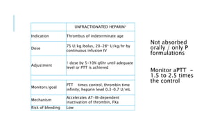 Not absorbed
orally / only P
formulations
Monitor aPTT -
1.5 to 2.5 times
the control
UNFRACTIONATED HEPARIN*
Indication Thrombus of indeterminate age
Dose
75 U/kg/bolus, 20-28* U/kg/hr by
continuous infusion IV
Adjustment
↑ dose by 5-10% q6hr until adequate
level or PTT is achieved
Monitors/goal
PTT times control; thrombin time
infinity; heparin level 0.3-0.7 U/mL
Mechanism
Accelerates AT-III–dependent
inactivation of thrombin, FXa
Risk of bleeding Low
 