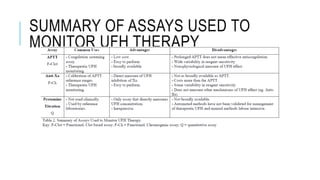 SUMMARY OF ASSAYS USED TO
MONITOR UFH THERAPY
 