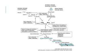 CURR EMERG HOSP MED REP (2013) 1:83–97
ANTICOAGULANTS: A REVIEW OF THE PHARMACOLOGY, DOSING, AND COMPLICATIONS
 