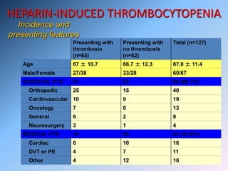 HEPARIN-INDUCED THROMBOCYTOPENIA
Presenting with
thrombosis
(n=65)
Presenting with
no thrombosis
(n=62)
Total (n=127)
Age 67 ± 10.7 66.7 ± 12.3 67.0 ± 11.4
Male/Female 27/38 33/29 60/67
SURGICAL PTS 51 33 84 (66.1%)
Orthopedic 25 15 40
Cardiovascular 10 9 19
Oncology 7 6 13
General 6 2 8
Neurosurgery 3 1 4
MEDICAL PTS 14 29 43 (33.9%)
Cardiac 6 10 16
DVT or PE 4 7 11
Other 4 12 16
Incidence and
presenting features
 