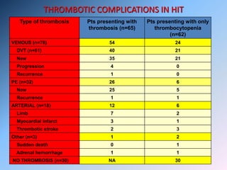 THROMBOTIC COMPLICATIONS IN HIT
Type of thrombosis Pts presenting with
thrombosis (n=65)
Pts presenting with only
thrombocytopenia
(n=62)
VENOUS (n=78) 54 24
DVT (n=61) 40 21
New 35 21
Progression 4 0
Recurrence 1 0
PE (n=32) 26 6
New 25 5
Recurrence 1 1
ARTERIAL (n=18) 12 6
Limb 7 2
Myocardial infarct 3 1
Thrombotic stroke 2 3
Other (n=3) 1 2
Sudden death 0 1
Adrenal hemorrhage 1 1
NO THROMBOSIS (n=30) NA 30
 