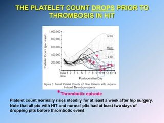 *
**
* **
**
THE PLATELET COUNT DROPS PRIOR TO
THROMBOSIS IN HIT
*Thrombotic episode
Platelet count normally rises steadily for at least a week after hip surgery.
Note that all pts with HIT and normal plts had at least two days of
dropping plts before thrombotic event
 