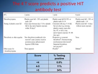 The 4 T score predicts a positive HIT
antibody test
Score % Testing
positive
<4 0.8%
4-5 11%
>5 34%
 