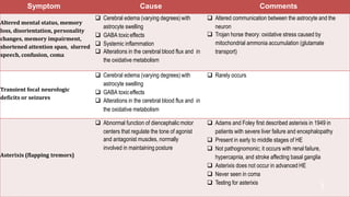 Symptom Cause Comments
Altered mental status, memory
loss, disorientation, personality
changes, memory impairment,
shortened attention span, slurred
speech, confusion, coma
 Cerebral edema (varying degrees)with
astrocyte swelling
 GABA toxiceffects
 Systemic inflammation
 Alterations in the cerebral blood flux and in
the oxidative metabolism
 Altered communication between the astrocyte and the
neuron
 Trojan horse theory: oxidative stress caused by
mitochondrial ammonia accumulation (glutamate
transport)
 Cerebral edema (varying degrees)with
astrocyte swelling
 GABA toxiceffects
 Alterations in the cerebral blood flux and in
the oxidative metabolism
 Rarely occurs
Transient focal neurologic
deficits or seizures
Asterixis (flapping tremors)
 Abnormal function of diencephalic motor
centers that regulate the tone of agonist
and antagonist muscles, normally
involved in maintaining posture
 Adams and Foley first described asterixis in 1949 in
patients with severe liver failure and encephalopathy
 Present in early to middle stages of HE
 Not pathognomonic; it occurs with renal failure,
hypercapnia, and stroke affecting basal ganglia
 Asterixis does not occur in advanced HE
 Never seen in coma
 Testing for asterixis 1
3
 