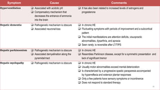 Symptom Cause Comments
Hyperventilation  Associated with acidotic pH
 Compensatory mechanism that
decreases the entrance of ammonia
into the brain
 It has also been related to increased levels of estrogens and
progesterone
Hepatic dementia  Pathogenetic mechanism is obscure
 Associated neuronal loss
 In chronic HE
 Fluctuating symptoms with periods of improvement and a subcortical
pattern
 The initial manifestations are attention deficits, visuopractic
abnormalities, dysarthria, and apraxia
 Seen rarely; is reversible after LT/TIPS
Hepatic parkinsonism  Pathogenetic mechanism is obscure
 Associated demyelination along the
pyramidal tract
 In chronic HE
 Resembles Parkinson disease, except for a symmetric presentation and
lack of significant tremor
Hepatic myelopathy  Pathogenetic mechanism is obscure  In chronic HE
 Usually motor abnormalities exceed mental deterioration
 Is characterized by a progressive spastic paraparesis accompanied
by hyperreflexia and extensor plantar responses
 Only a few patients have sensory symptoms or incontinence
 Does not respond to standard therapy
36
 