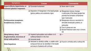 Symptom
1
5
Cause Comments
Hyperreflexia, hypertonia, or
extensor plantar responses
 Pyramidal involvement  Never seen in coma
Parkinsonian symptoms:
bradykinesia, tremors
 Deposition of manganese in the basal ganglia
(globus pallidus and substantia nigra)
 Manganese induces changes
in astrocytes of the basal ganglia that
promote the formation of Alzheimer
type II astrocytes
 Manganese acts as a neurotoxin to
stimulate translocator proteins on
astrocytes
 Tics or chorea are rare
 Severe Parkinson seen only in chronic
HE
Sleep latency, sleep
fragmentation, inversion of
sleep-wake pattern
 Impaired hydroxylation and sulfation to 6-  —
sulfatoxymelatonin in the liver
 Ammonia levels
Fetor hepaticus
 Attributed to dimethyl sulfide, a volatile sulfur
compound that can be identified in the breath
and serum of patients with cirrhosis
 Found in cirrhotics with or without HE
 