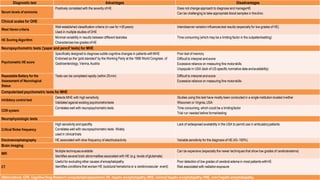 67
Diagnostic test Advantages Disadvantages
Serum levels of ammonia
Positively correlated with the severity ofHE Does not change approach to diagnose and manageHE
Can be challenging to take appropriate blood samples in theclinic
Clinical scales for OHE
West Haven criteria
Well-established classification criteria (in use for ≈30years)
Used in multiple studies ofOHE
Interobservervariation influencestest results (especially for low grades of HE)
HE Scoring Algorithm
Minimal variability in results between different testsites
Characterizes low grades ofHE
Time consuming (which may be a limiting factor in the outpatientsetting)
Neuropsychometric tests ('paper and pencil' tests) for MHE
Psychometric HE score
Specifically designed to diagnose subtle cognitive changes in patients withMHE
Endorsed as the 'gold standard' by the Working Party at the 1998 World Congress of
Gastroenterology, Vienna,Austria
Poor test of memory
Difficult to interpret andscore
Excessive reliance on measuring fine motorskills
Unpopular in USA (lack of US-specific normative data andavailability)
Repeatable Battery for the
Assessment of Neurological
Status
Tests can be completed rapidly (within 25min) Difficult to interpret andscore
Excessive reliance on measuring fine motorskills
Computerized psychometric tests for MHE
Inhibitory control test
Detects MHE with highsensitivity
Validated against existing psychometrictests
Studies using this test have mostly been conducted in a single institution located ineither
Wisconsin or Virginia,USA
CDR system
Correlates well with neuropsychometrictests Time consuming, which could be a limitingfactor
Trial run needed before formaltesting
Neurophysiologic tests
Critical flicker frequency
High sensitivity and specifity
Correlates well with neuropsychometric tests Widely
used in clinicaltrials
Lack of widespread availability in the USA to permit use in ambulatorypatients
Electroencephalography HE associated with slow frequency of electricalactivity Variable sensitivity for the diagnosis of HE(43–100%)
Brain imaging
MRI
Multiple techniquesavailable
Identifies several brain abnormalities associated with HE (e.g. levels ofglutamate)
Can be expensive (especially the newer techniques that show low grades of cerebraledema)
CT
Useful for excluding other causes ofencephalopathy
Identifies conditions that worsen HE (subdural hematoma or a cerebrovascular event)
Poor detection of low grades of cerebral edema in most patients withHE
Risk associated with radiationexposure
Abbreviations: CDR, Cognitive Drug Research computerized assessment; HE, hepatic encephalopathy; MHE, minimal hepatic encephalopathy;OHE, overt hepatic encephalopathy.
 