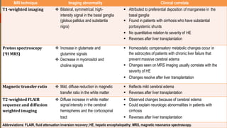 66
MRI technique Imaging abnormality Clinical correlate
T1-weighted imaging  Bilateral, symmetrical, high-
intensity signal in the basal ganglia
(globus pallidus and substantia
nigra)
 Attributed to preferential deposition of manganese in the
basal ganglia
 Found in patients with cirrhosis who have substantial
portosystemic shunts
 No quantitative relation to severity of HE
 Reverses after liver transplantation
Proton spectroscopy
(1H MRS)
 Increase in glutamate and
glutamine signals
 Decrease in myoinositol and
choline signals
 Homeostatic compensatory metabolic changes occur in
the astrocytes of patients with chronic liver failure that
prevent massive cerebral edema
 Changes seen on MRS imaging usually correlate with the
severity of HE
 Changes resolve after liver transplantation
Magnetic transfer ratio  Mild, diffuse reduction in magnetic
transfer ratio in the white matter
 Reflects mild cerebral edema
 Reverses after liver transplantation
T2-weighted FLAIR
sequence and diffusion
weighted imaging
 Diffuse increase in white matter
signal intensity in the cerebral
hemispheres and the corticospinal
tract
 Observed changes because of cerebral edema
 Could explain neurologic abnormalities in patients with
cirrhosis
 Reverses after liver transplantation
Abbreviations: FLAIR, fluid attenuation inversion recovery; HE, hepatic encephalopathy; MRS, magnetic resonance spectroscopy.
 