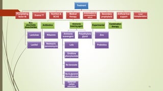 Treatment
Precipitating
factor ttt
Enema ??
Nutrition &
BCAS
Medical
therapy
Non-
absorbable
disaccharides
Lactulose
Lactilol
Antibiotics
Rifaximin
Neomycin,
paromomycin
Ammonia
lowering agent
Ammonia
scavengers
Lola
Ornithine
phenylacetate
Na benzoate
Na & glycerol
phenylbutrate
Spherical
carbon
adsorbent
Polyethylene
glycol
Experimental
Zinc
Probiotics
Combination
therapy
Embolizationof
portosystemic
shunt
Secondary
prophylaxis
Artificial liver
support
Liver
transplantation
75
 