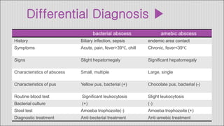 Differential Diagnosis ▶
bacterial abscess amebic abscess
History Biliary infection, sepsis endemic area contact
Symptoms Acute, pain, fever>39℃, chill Chronic, fever<39℃
Signs Slight hepatomegaly Significant hepatomegaly
Characteristics of abscess Small, multiple Large, single
Characteristics of pus Yellow pus, bacterial (+) Chocolate pus, bacterial (-)
Routine blood test Significant leukocytosis Slight leukocytosis
Bacterial culture (+) (-)
Stool test Amoeba trophozoite(-) Amoeba trophozoite (+)
Diagnostic treatment Anti-becterial treatment Anti-amebic treatment
 
