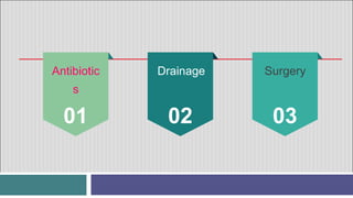 01
Antibiotic
s
02
Drainage
03
Surgery
 
