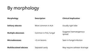 Hepatic Abscesses and Cysts and their surgical relevance | PPTX