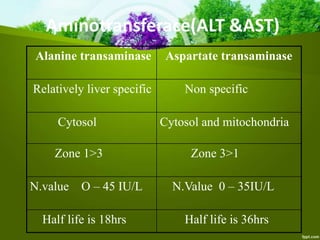 Aminotransferace(ALT &AST)
Alanine transaminase Aspartate transaminase
Relatively liver specific Non specific
Cytosol Cytosol and mitochondria
Zone 1>3 Zone 3>1
N.value O – 45 IU/L N.Value 0 – 35IU/L
Half life is 18hrs Half life is 36hrs
 