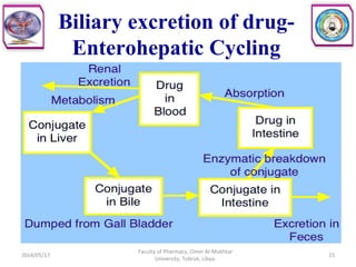Biliary excretion of drug-
Enterohepatic Cycling
2014/05/17
Faculty of Pharmacy, Omer Al-Mukhtar
University, Tobruk, Libya.
15
 