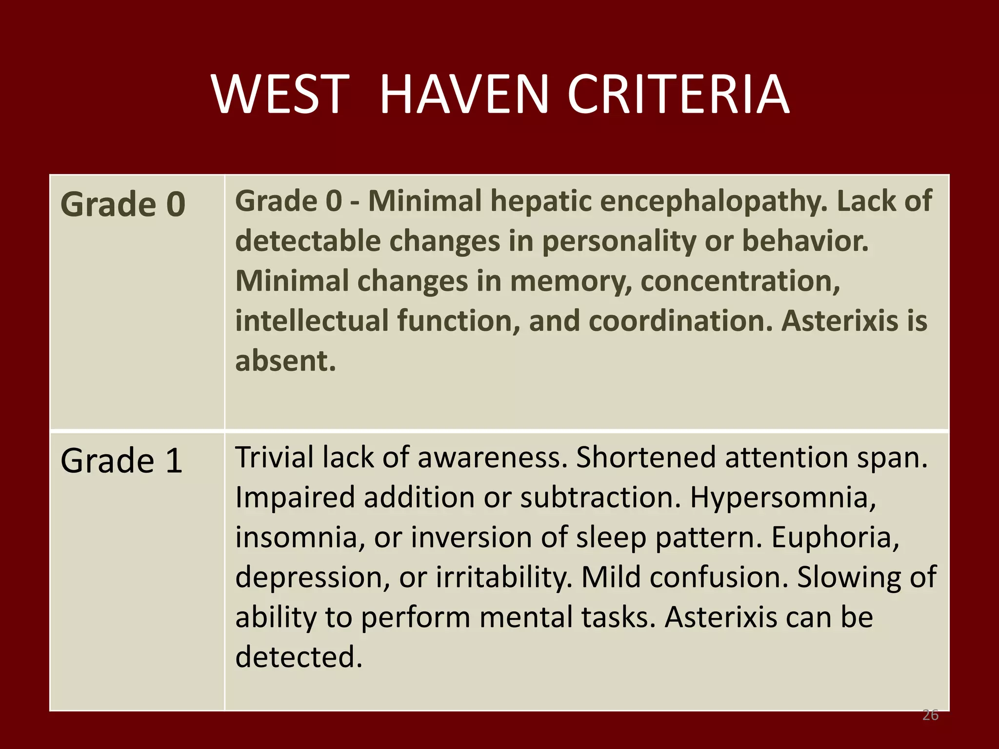 WEST HAVEN CRITERIA
Grade 0 Grade 0 - Minimal hepatic encephalopathy. Lack of
detectable changes in personality or behavior.
Minimal changes in memory, concentration,
intellectual function, and coordination. Asterixis is
absent.
Grade 1 Trivial lack of awareness. Shortened attention span.
Impaired addition or subtraction. Hypersomnia,
insomnia, or inversion of sleep pattern. Euphoria,
depression, or irritability. Mild confusion. Slowing of
ability to perform mental tasks. Asterixis can be
detected.
26
 