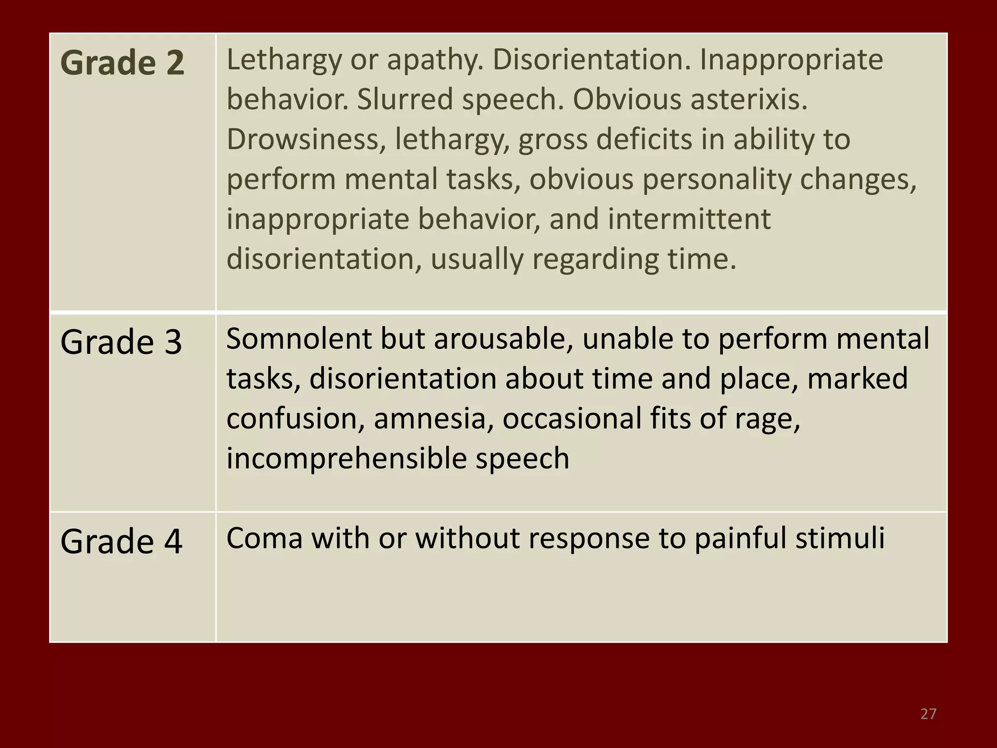 Grade 2 Lethargy or apathy. Disorientation. Inappropriate
behavior. Slurred speech. Obvious asterixis.
Drowsiness, lethargy, gross deficits in ability to
perform mental tasks, obvious personality changes,
inappropriate behavior, and intermittent
disorientation, usually regarding time.
Grade 3 Somnolent but arousable, unable to perform mental
tasks, disorientation about time and place, marked
confusion, amnesia, occasional fits of rage,
incomprehensible speech
Grade 4 Coma with or without response to painful stimuli
27
 