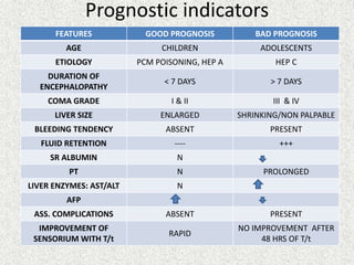 Prognostic indicators 
FEATURES GOOD PROGNOSIS BAD PROGNOSIS 
AGE CHILDREN ADOLESCENTS 
ETIOLOGY PCM POISONING, HEP A HEP C 
DURATION OF 
ENCEPHALOPATHY 
< 7 DAYS > 7 DAYS 
COMA GRADE I & II III & IV 
LIVER SIZE ENLARGED SHRINKING/NON PALPABLE 
BLEEDING TENDENCY ABSENT PRESENT 
FLUID RETENTION ---- +++ 
SR ALBUMIN N 
PT N PROLONGED 
LIVER ENZYMES: AST/ALT N 
AFP 
ASS. COMPLICATIONS ABSENT PRESENT 
IMPROVEMENT OF 
RAPID 
SENSORIUM WITH T/t 
NO IMPROVEMENT AFTER 
48 HRS OF T/t 
 