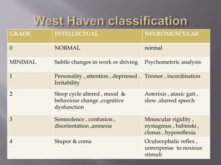 GRADE INTELLECTUAL NEUROMUSCULAR
0 NORMAL normal
MINIMAL Subtle changes in work or driving Psychometrric analysis
1 Personality , attention , deprresed .
Irritability
Tremor , incordination
2 Sleep cycle altered , mood &
behaviour change ,cognitive
dysfunction
Asterixis , ataxic gait ,
slow ,slurred speech
3 Somnolence , confusion ,
disorientation ,amnesia
Mnuscular rigidity ,
nystagmus , babinski ,
clonus , hyporeflexia
4 Stupor & coma Oculocephalic reflex ,
unrenponse to noxious
stimuli
 