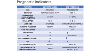 Prognostic indicators
FEATURES GOOD PROGNOSIS BAD PROGNOSIS
AGE CHILDREN ADOLESCENTS
ETIOLOGY PCM POISONING, HEP A HEP C
DURATION OF
ENCEPHALOPATHY
< 7 DAYS > 7 DAYS
COMA GRADE I & II III & IV
LIVER SIZE ENLARGED SHRINKING/NON PALPABLE
BLEEDING TENDENCY ABSENT PRESENT
FLUID RETENTION ---- +++
SR ALBUMIN N
PT N PROLONGED
LIVER ENZYMES: AST/ALT N
AFP
ASS. COMPLICATIONS ABSENT PRESENT
IMPROVEMENT OF
SENSORIUM WITH T/t
RAPID
NO IMPROVEMENT AFTER
48 HRS OF T/t
 