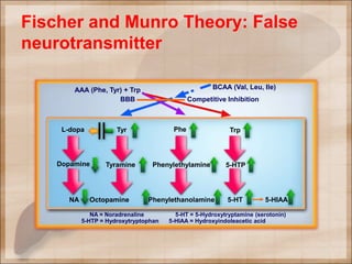 AAA (Phe, Tyr) + Trp
BBB Competitive Inhibition
BCAA (Val, Leu, Ile)
L-dopa Tyr
NA Octopamine Phenylethanolamine 5-HT 5-HIAA
Dopamine Tyramine Phenylethylamine 5-HTP
Phe Trp
NA = Noradrenaline 5-HT = 5-Hydroxytryptamine (serotonin)
5-HTP = Hydroxytryptophan 5-HIAA = Hydroxyindoleacetic acid
Fischer and Munro Theory: False
neurotransmitter
 