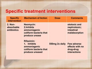Specific treatment interventions
Specific
intervention
Mechanism of Action Dose Comments
2. Non-
absorbable
antibiotics
Neomycin:
2.Inhibits
ammoniagenic
coliform bacteria that
produce urease
Rifaximin:
1. Inhibits
ammoniagenic
coliform bacteria that
produce ureased
550mg 2x daily
ototoxic and
nephrotoxic;
intestinal
malabsorption
Few adverse
effects with no
drug-drug
interactions
 