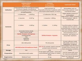 AMINOLEBAN LIVAMIN
50 g sachet 4.15 g sachet
Oral Powder Oral Granules
Indication
Improvement of the nutritional state
of chronic hepatic insufficiency
patients including those with hepatic
encephalopathy.
Improvement of
hypoalbuminemia in patients with
decompensated hepatic cirrhosis
Aminoleban acts on
improving patients’ total
nutritional status
L-Isoleucine 1.9225 g L-Isoleucine 952 mg
Higher BCAA content of
Aminoleban
L-Leucine 2.037 g L-Leucine 1.904 g
High Fisher’s Ratio content
of Aminoleban (38) Vs
Livamin (0)
L-Valine 1.602 g L-Valine 1.144 g
Aromatic Amino Acids
Other Amino Acids
TOTAL Protein: 13.5 grams
Carbohydrate
Fats
Vitamins
Mineral
361.00/sachet 79.25/sachet
Proven efficacy made
affordable because of
ONEQUEST program
240.00/sachet (Compliance Pack)
237.75 (3 sachets need to equate
protein level of Amino)
Aminoleban have 3x more
protein than Livamin and
have necessary nutrients
Dosage TID TID Same
Preparation Constitute with water
To be taken with water , not to be
reconstituted with water or other
fluids
Can be mixed with Juice
for improve palatability
Registration Medical Food Drug
Does not require Rx when
purchased
VANTAGE POINT
Price
Contents
TOTAL Protein: 4 grams
Transformation of dietary
energy sources such as
carbohydrates, protein and
fats into cellular energy in
the form of ATP requires
micronutrients as co
enzymes and factors of
enzymatic reactions
 