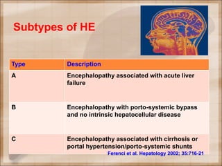 Subtypes of HE
Type Description
A Encephalopathy associated with acute liver
failure
B Encephalopathy with porto-systemic bypass
and no intrinsic hepatocellular disease
C Encephalopathy associated with cirrhosis or
portal hypertension/porto-systemic shunts
Ferenci et al. Hepatology 2002; 35:716-21
 