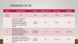 DIAGNOSIS OF HE
Grade Characteristics Asterixis EEG(cycle/sec) NCT-A(sec) NH3(g/L)
0 or
minimal
No No 8-12 15-30 Normal 0.7-1.2
I
Trivial lack of awareness
Euphoria or anxiety,
Shortened attention span,
Impairment of addition or
subtraction , Altered sleep
rhythm
Mild
(1-2/30’’)
7-8 31-50 1-1.33
II
Lethargy or apathy
Disorientation for time
Obvious personality change
Inappropriate behavior
Dyspraxia , Asterixis
Moderate
(3-4/30’’)
5-7 51-80 1.33-1.67
III
Somnolence to semistupor
Responsive to stimuli Confused
Gross disorientation Bizarre
behavior
Severe
(5-30/30’’)
3-5 81-120 1.67-2
 