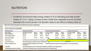 NUTRITION
• Guidelines recommend daily energy intakes of 35 to 45kcal/kg and daily protein
intakes of 1.2 to 1.5g/kg. Increase protein intake from vegetable sources (is better
tolerated than animal protein; the benefits relate to the effects of dietary fibre on
colonic function).
should avoid fasting for longer than 3 to 6h during the
daytime
 