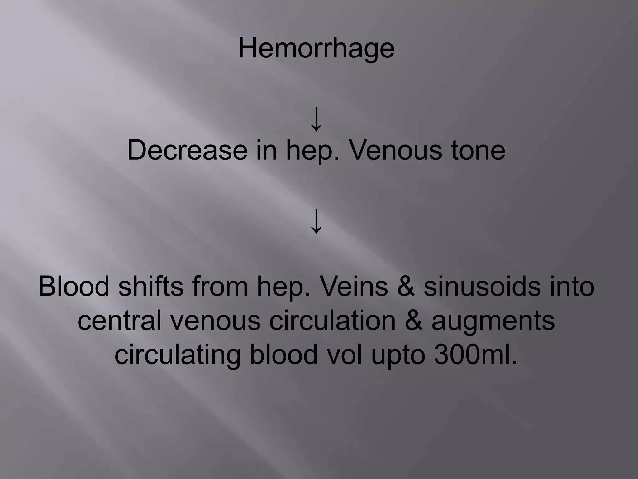Hemorrhage
↓
Decrease in hep. Venous tone
↓
Blood shifts from hep. Veins & sinusoids into
central venous circulation & augments
circulating blood vol upto 300ml.
 