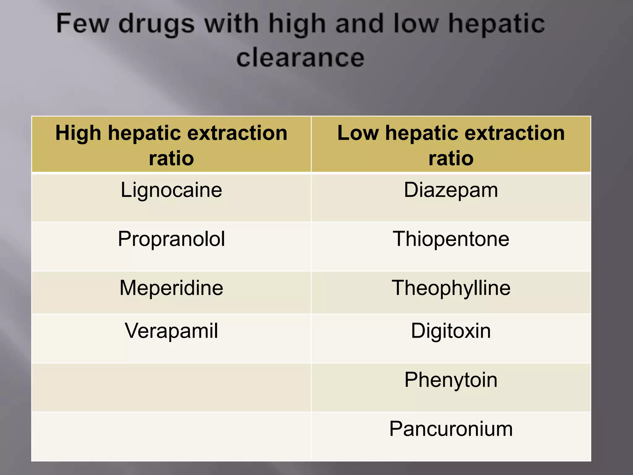 High hepatic extraction
ratio
Low hepatic extraction
ratio
Lignocaine Diazepam
Propranolol Thiopentone
Meperidine Theophylline
Verapamil Digitoxin
Phenytoin
Pancuronium
 