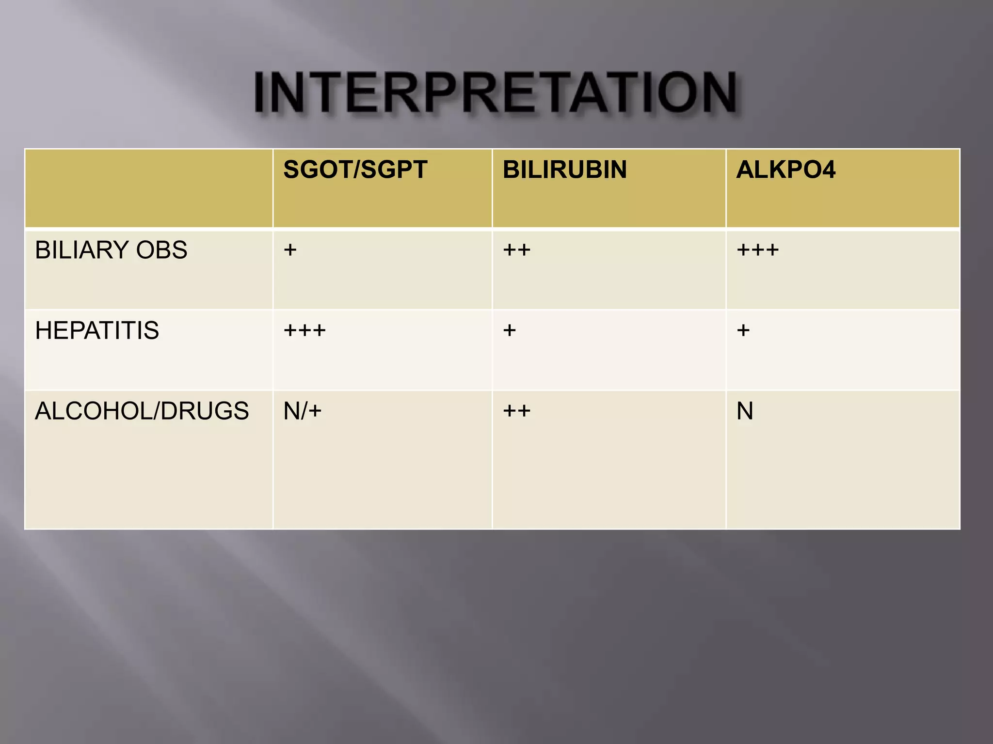 SGOT/SGPT BILIRUBIN ALKPO4
BILIARY OBS + ++ +++
HEPATITIS +++ + +
ALCOHOL/DRUGS N/+ ++ N
 