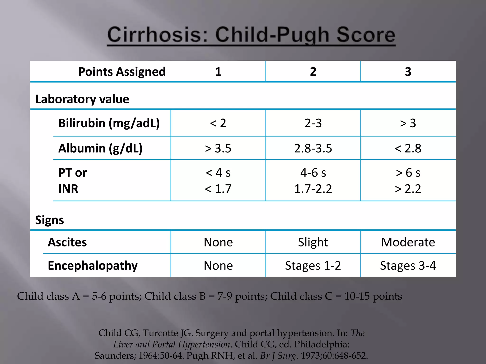 Points Assigned 1 2 3
Laboratory value
Bilirubin (mg/adL) < 2 2-3 > 3
Albumin (g/dL) > 3.5 2.8-3.5 < 2.8
PT or
INR
< 4 s
< 1.7
4-6 s
1.7-2.2
> 6 s
> 2.2
Signs
Ascites None Slight Moderate
Encephalopathy None Stages 1-2 Stages 3-4
Child class A = 5-6 points; Child class B = 7-9 points; Child class C = 10-15 points
Child CG, Turcotte JG. Surgery and portal hypertension. In: The
Liver and Portal Hypertension. Child CG, ed. Philadelphia:
Saunders; 1964:50-64. Pugh RNH, et al. Br J Surg. 1973;60:648-652.
 