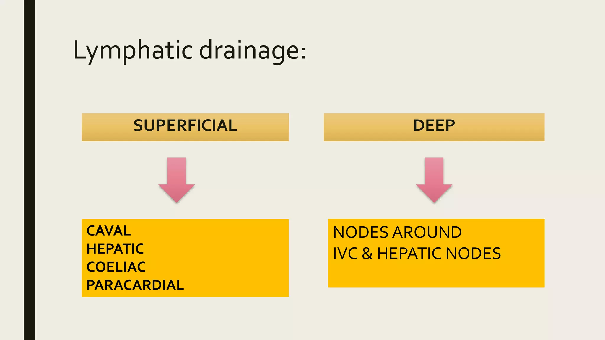 Lymphatic drainage:
SUPERFICIAL DEEP
CAVAL
HEPATIC
COELIAC
PARACARDIAL
NODES AROUND
IVC & HEPATIC NODES
 