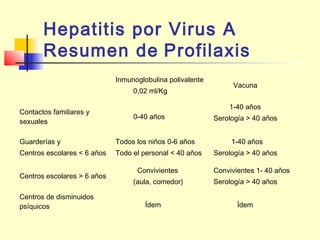 Hepatitis por Virus A
Resumen de Profilaxis
Inmunoglobulina polivalente
0,02 ml/Kg
Contactos familiares y
sexuales

1-40 años
0-40 años

Guarderías y

Todos los niños 0-6 años

Centros escolares < 6 años

Todo el personal < 40 años

Centros escolares > 6 años
Centros de disminuidos
psíquicos

Vacuna

Convivientes
(aula, comedor)
Ídem

Serología > 40 años
1-40 años
Serología > 40 años
Convivientes 1- 40 años
Serología > 40 años
Ídem

 