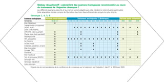 Tableau récapitulatif : calendriers des examens biologiques recommandés au cours
                du traitement de l’hépatite chronique C
                Les différents examens prescrits et leur rythme seront adaptés par votre médecin à votre situation particulière.
                Cette adaptation tiendra compte de l’évolution des tests disponibles et des progrès les plus récents.
        Génotype 1, 4, 5, 6
Examens biologiques              Période avant traitement             Traitement anti-hépatite C (Bithérapie)  Période après traitement
Semaines                                S6 à S-1          J0 S2   S4 S8 S12 S16 S20 S24 S28 S32 S36 S40 S44 S48 S52      S60       S72
Bilan hépatique                            X
Transaminases uniquement
(ASAT, ALAT)                                                      X   X   X   X   X     X    X    X    X    X     X    X      X    X   X
(plus si nécessaire)
ARN VHC (test qualitatif)                  X                              X                                            X               X
Charge virale (test quantitatif)           X                              X                                            X               X
Génotype viral                             X
NFS, plaquettes                            X              X X     X   X   X   X   X     X    X    X    X    X     X    X      X
Fer, ferritine                             X
Acide urique                               X                              X             X                              X
Créatinine, protéines urinaires            X                              X             X                              X
Bilan thyroïdien
(dosage TSH)                               X                              X             X                              X           X
Glycémie                                   X
Bilan lipidique                            X
Test de grossesse (ßHCG)                   X              X       X   X   X   X   X     X    X    X    X    X     X    X      X    X   X
Sérologie VIH                              X
Sérologie hépatite B                       X
Auto-anticorps                             X
        D’après les recommandations de la conférence de consensus sur le traitement de l’hépatite C des 27 et 28 février 2002.
 