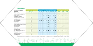 Génotype 2,3
Examens biologiques             Période avant traitement Traitement anti-hépatite   C (Bithérapie) Période après traitement
Semaines                               S6 à S-1           J0 S2 S4 S8 S12           S16 S20 S24      S28     S36       S48
Bilan hépatique                           X
Transaminases uniquement
(ASAT, ALAT)                                                       X     X   X       X    X    X      X        X        X
(plus si nécessaire)
ARN VHC (test qualitatif)                 X                                  X                 X                        X
Génotype viral                            X
NFS, plaquettes                           X               X    X   X     X   X       X    X    X      X
Fer, ferritine                            X
Acide urique                              X                                  X                 X
Créatinine, protéines urinaires           X                                  X                 X
Bilan thyroïdien
                                          X                                  X                 X               X
(dosage TSH)
Glycémie                                  X
Bilan lipidique                           X
Test de grossesse (ßHCG)                  X               X        X     X   X       X    X    X      X        X        X
Sérologie VIH                             X
Sérologie hépatite B                      X
Auto-anticorps                            X
        D’après les recommandations de la conférence de consensus sur le traitement de l’hépatite C des 27 et 28 février 2002.




aeguighkopdjakdh                                                                                                                 18-19
 
