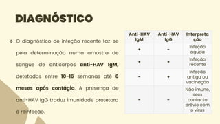 DIAGNÓSTICO
 O diagnóstico de infeção recente faz-se
pela determinação numa amostra de
sangue de anticorpos anti-HAV IgM,
detetados entre 10-16 semanas até 6
meses após contágio. A presença de
anti-HAV IgG traduz imunidade protetora
à reinfeção.
Anti-HAV
IgM
Anti-HAV
IgG
Interpreta
ção
+ -
Infeção
aguda
+ +
Infeção
recente
- +
Infeção
antiga ou
vacinação
- -
Não imune,
sem
contacto
prévio com
o vírus
 