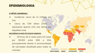 EPIDEMIOLOGIA
A NÍVEL MUNDIAL:
 Incidência: cerca de 1,4 milhões por
ano
 Cerca de 7.100 óbitos (2016) →
representa apenas 0,5% dos óbitos por
hepatites virais
INCIDÊNCIA NOS ESTADOS UNIDOS:
 Diminuiu de 6 casos para 0,4 casos
por 100.000 entre 1999 e 2014,
principalmente devido à recomendação
de vacinação atualizada para todas as
crianças
MUITO BAIXO BAIXO INTERMEDIÁRIO ALTO
 