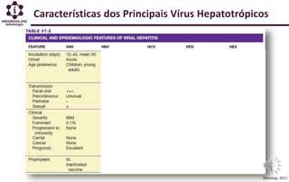 Características dos Principais Vírus Hepatotrópicos
Dienstag, 2011
 