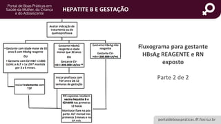 portaldeboaspraticas.iff.fiocruz.br
HEPATITE B E GESTAÇÃO
Fluxograma para gestante
HBsAg REAGENTE e RN
exposto
Parte 2 de 2
 