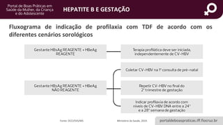 portaldeboaspraticas.iff.fiocruz.br
HEPATITE B E GESTAÇÃO
Fluxograma de indicação de profilaxia com TDF de acordo com os
diferentes cenários sorológicos
Fonte: DCCI/SVS/MS Ministério da Saúde, 2019.
 
