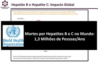Hepatite B e Hepatite C: Impacto Global
Mortes por Hepatites B e C no Mundo:
1,3 Milhões de Pessoas/Ano
 