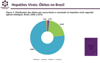 Hepatites Virais: Óbitos no Brasil
 
