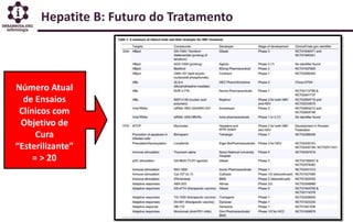 Hepatite B: Futuro do Tratamento
Número Atual
de Ensaios
Clínicos com
Objetivo de
Cura
“Esterilizante”
= > 20
 