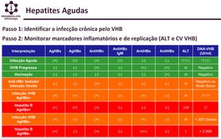 Hepatites Agudas
Interpretação AgHBs AgHBe AntiHBc
AntiHBc
IgM
AntiHBe AntiHBs ALT
DNA-VHB
(UI/ml)
Infecção Aguda (+) (+) (+) (+) (-) (-) ↑↑↑↑↑ ↑↑↑↑↑
HVB Pregressa (-) (-) (+) (-) (+) (+) nl Negativo
Vacinação (-) (-) (-) (-) (-) (+) nl Negativo
Anti-HBc Isolado/
Infecção Oculta
(-) (-) (+) (-) (-) (-) nl
Negativo ou
Muito Baixo
Infecção VHB
AgHBe+
(+) (+) (+) (-) (+) (-) nl ↑↑↑↑↑
Hepatite B
AgHBe+
(+) (+) (+) (-) (-) (-) ↑/nl ↑↑
Infecção VHB
AgHBe-
(+) (-) (+) (-) (+) (-) nl < 200 (baixa)
Hepatite B
AgHBe-
(+) (-) (+) (-) (+/-) (-) ↑ > 2.000
Passo 1: Identificar a infecção crônica pelo VHB
Passo 2: Monitorar marcadores inflamatórios e de replicação (ALT e CV VHB)
 