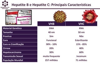 Hepatite B e Hepatite C: Principais Características
VHB VHC
Material Genético DNA RNA
Tamanho 40 nm 50 nm
Provírus Sim Não
Cura Funcional Esterilizante
Cura vs Cronificação 90% - 10% 15% - 85%
Cirrose 20% 40%
Hepatocarcinoma 30% 60%
Transmissão Sexual muito frequente incomum
População Mundial 257 milhões 71 milhões
 