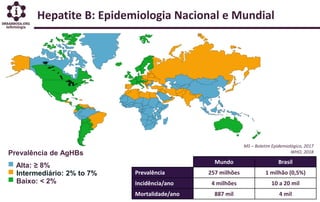 Hepatite B: Epidemiologia Nacional e Mundial
MS – Boletim Epidemiológico, 2017
WHO, 2018Prevalência de AgHBs
Alta: ≥ 8%
Intermediário: 2% to 7%
Baixo: < 2%
Mundo Brasil
Prevalência 257 milhões 1 milhão (0,5%)
Incidência/ano 4 milhões 10 a 20 mil
Mortalidade/ano 887 mil 4 mil
 