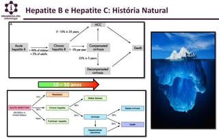 Hepatite B e Hepatite C: História Natural
10 – 50 anos
 